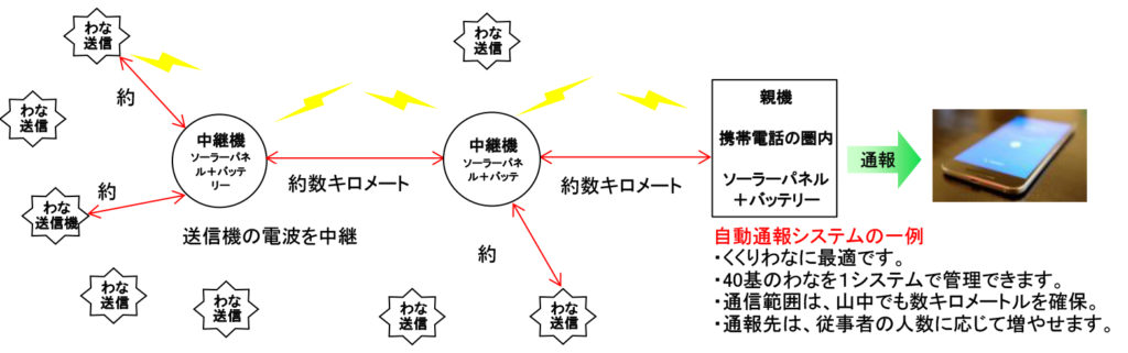 ICT、IoT などを活用した捕獲の効率化、自動通報システムの導入